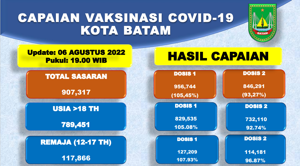 Grafik Capaian Vaksinasi Covid-19 Kota Batam Update 06 Agustus 2022