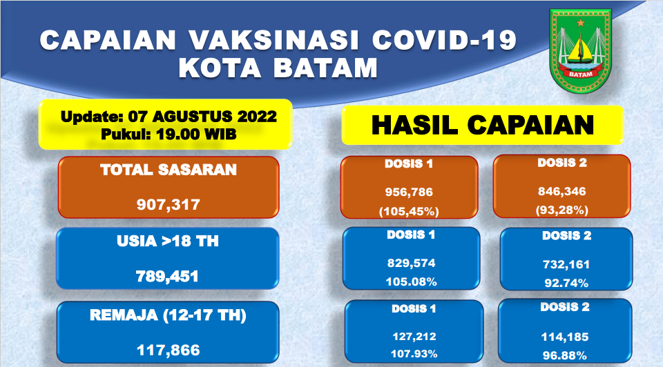 Grafik Capaian Vaksinasi Covid-19 Kota Batam Update 07 Agustus 2022