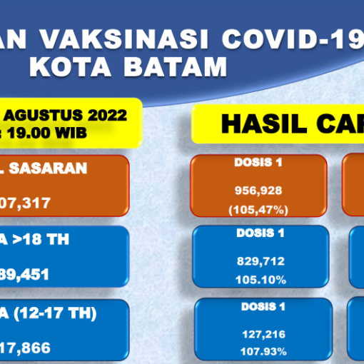 Grafik Capaian Vaksinasi Covid-19 Kota Batam Update 08 Agustus 2022