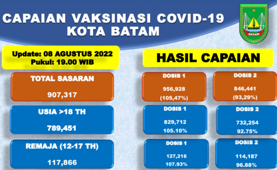 Grafik Capaian Vaksinasi Covid-19 Kota Batam Update 08 Agustus 2022