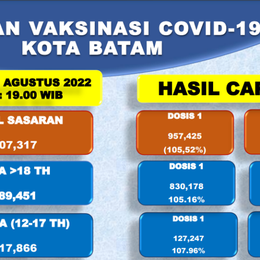 Grafik Capaian Vaksinasi Covid-19 Kota Batam Update 13 Agustus 2022