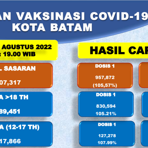 Grafik Capaian Vaksinasi Covid-19 Kota Batam Update 21 Agustus 2022