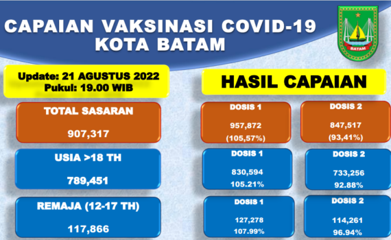 Grafik Capaian Vaksinasi Covid-19 Kota Batam Update 21 Agustus 2022