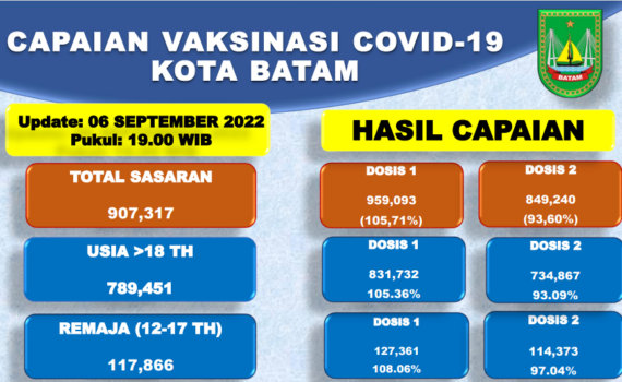 Grafik Capaian Vaksinasi Covid-19 Kota Batam Update 06 September 2022