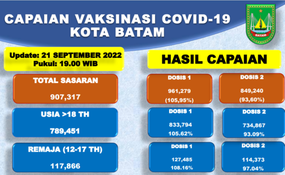 Grafik Capaian Vaksinasi Covid-19 Kota Batam Update 21 September 2022