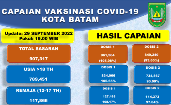 Grafik Capaian Vaksinasi Covid-19 Kota Batam Update 29 September 2022