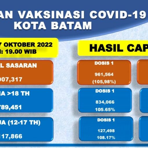 Grafik Capaian Vaksinasi Covid-19 Kota Batam Update 27 Oktober 2022