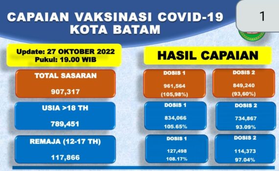 Grafik Capaian Vaksinasi Covid-19 Kota Batam Update 27 Oktober 2022