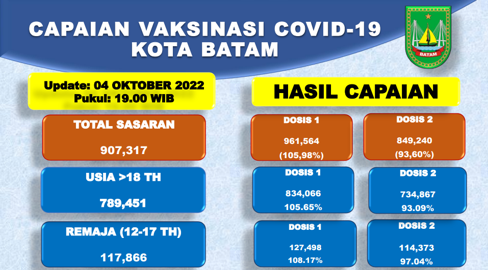 Grafik Capaian Vaksinasi Covid-19 Kota Batam Update 04 Oktober 2022