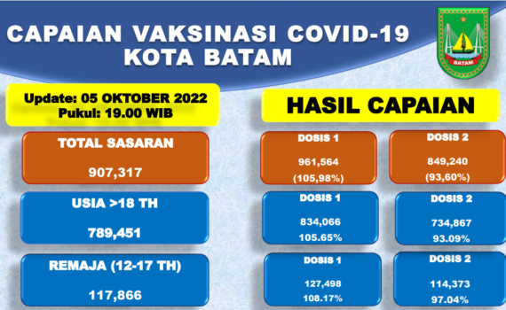 Grafik Capaian Vaksinasi Covid-19 Kota Batam Update 05 Oktober 2022