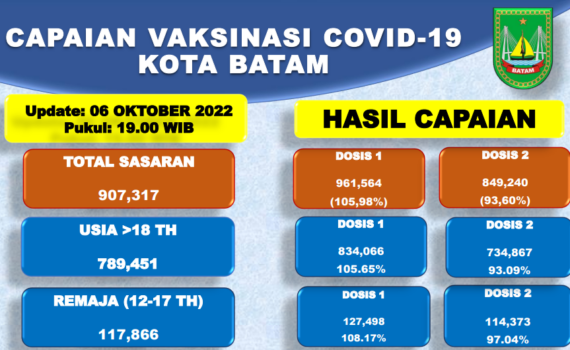 Grafik Capaian Vaksinasi Covid-19 Kota Batam Update 06 Oktober 2022