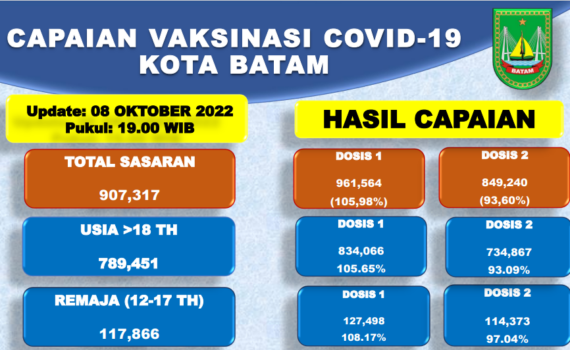 Grafik Capaian Vaksinasi Covid-19 Kota Batam Update 08 Oktober 2022