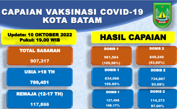 Grafik Capaian Vaksinasi Covid-19 Kota Batam Update 10 Oktober 2022