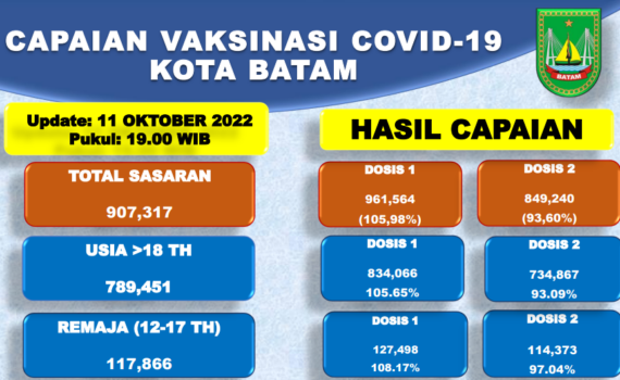 Grafik Capaian Vaksinasi Covid-19 Kota Batam Update 11 Oktober 2022