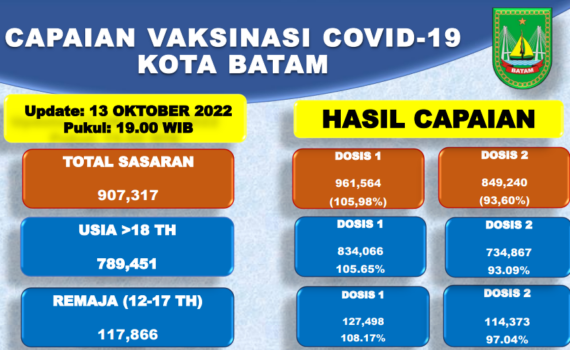 Grafik Capaian Vaksinasi Covid-19 Kota Batam Update 13 Oktober 2022