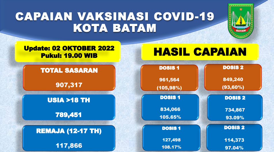 Grafik Capaian Vaksinasi Covid-19 Kota Batam Update 02 Oktober 2022