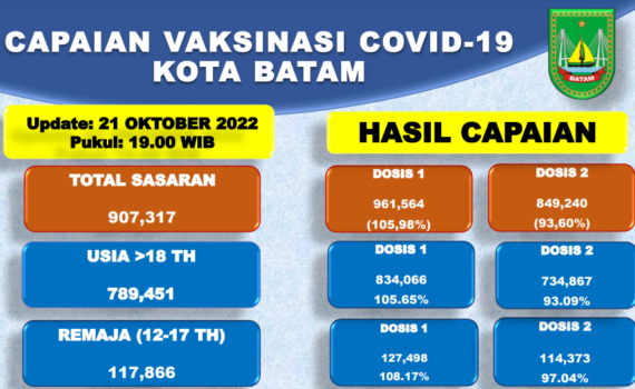 Grafik Capaian Vaksinasi Covid-19 Kota Batam Update 21 Oktober 2022