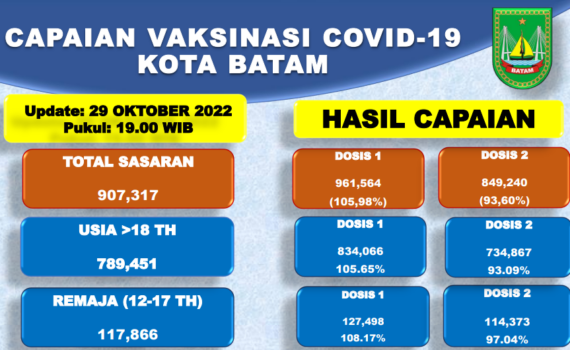 Grafik Capaian Vaksinasi Covid-19 Kota Batam Update 29 Oktober 2022