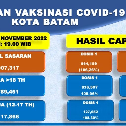 Grafik Capaian Vaksinasi Covid-19 Kota Batam Update 24 November 2022