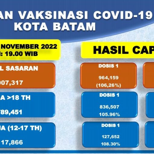 Grafik Capaian Vaksinasi Covid-19 Kota Batam Update 25 November 2022