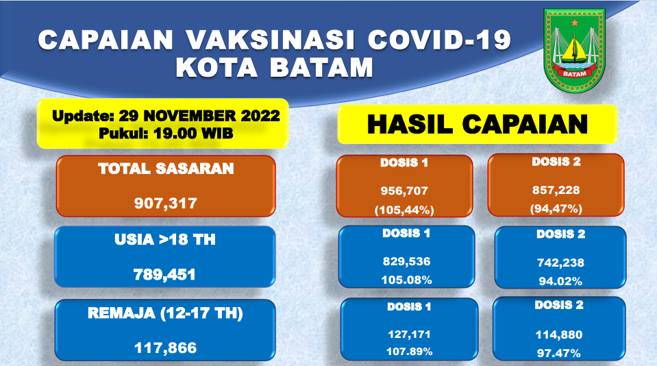 Grafik Capaian Vaksinasi Covid-19 Kota Batam Update 29 November 2022