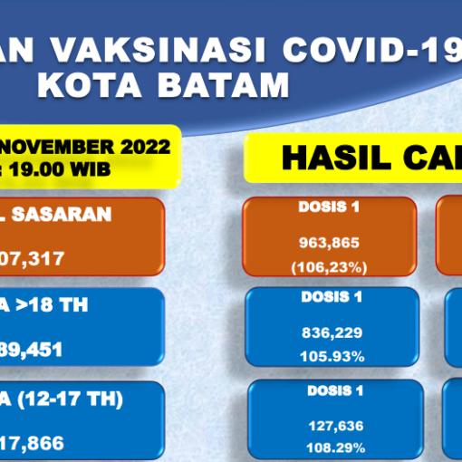 Grafik Capaian Vaksinasi Covid-19 Kota Batam Update 06 November 2022