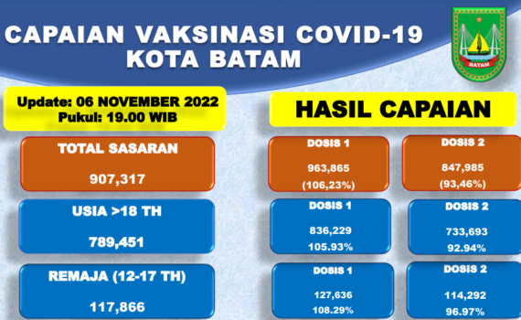 Grafik Capaian Vaksinasi Covid-19 Kota Batam Update 06 November 2022