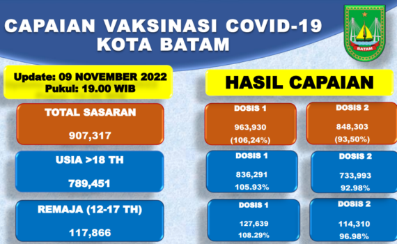 Grafik Capaian Vaksinasi Covid-19 Kota Batam Update 09 November 2022