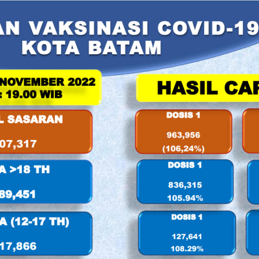 Grafik Capaian Vaksinasi Covid-19 Kota Batam Update 10 November 2022