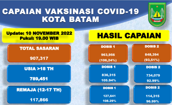 Grafik Capaian Vaksinasi Covid-19 Kota Batam Update 10 November 2022
