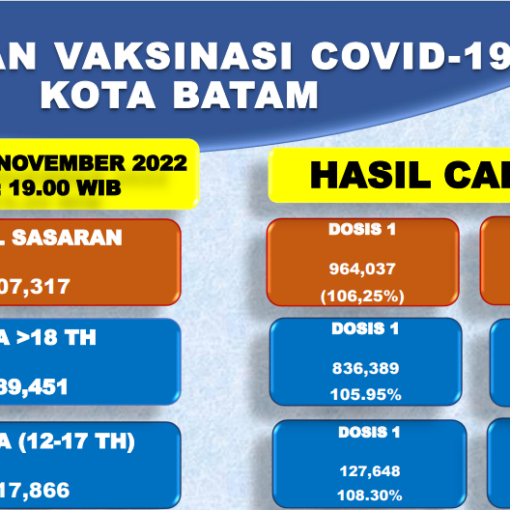 Grafik Capaian Vaksinasi Covid-19 Kota Batam Update 18 November 2022