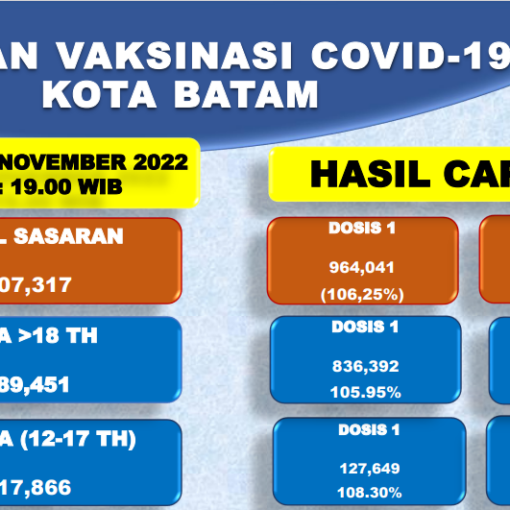 Grafik Capaian Vaksinasi Covid-19 Kota Batam Update 19 November 2022