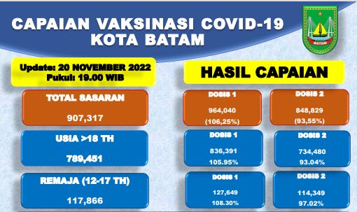 Grafik Capaian Vaksinasi Covid-19 Kota Batam Update 20 November 2022