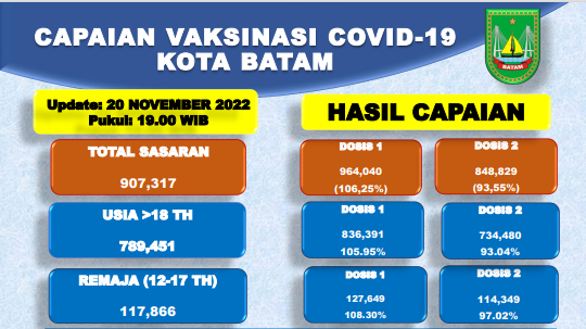 Grafik Capaian Vaksinasi Covid-19 Kota Batam Update 20 November 2022