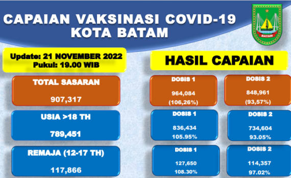 Grafik Capaian Vaksinasi Covid-19 Kota Batam Update 21 November 2022
