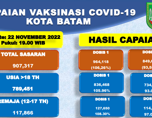 Grafik Capaian Vaksinasi Covid-19 Kota Batam Update 22 November 2022