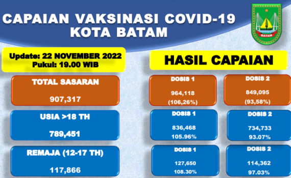 Grafik Capaian Vaksinasi Covid-19 Kota Batam Update 22 November 2022