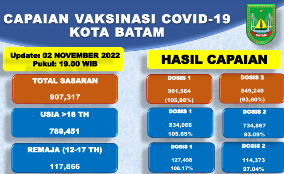 Grafik Capaian Vaksinasi Covid-19 Kota Batam Update 02 November 2022
