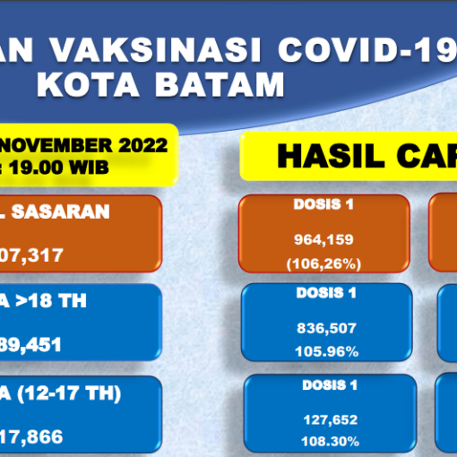 Grafik Capaian Vaksinasi Covid-19 Kota Batam Update 26 November 2022