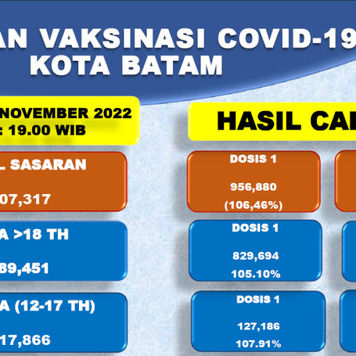 Grafik Capaian Vaksinasi Covid-19 Kota Batam Update 27 November 2022