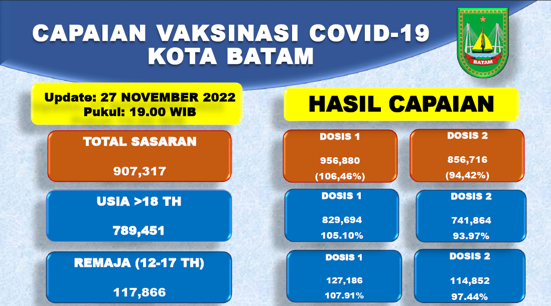 Grafik Capaian Vaksinasi Covid-19 Kota Batam Update 27 November 2022