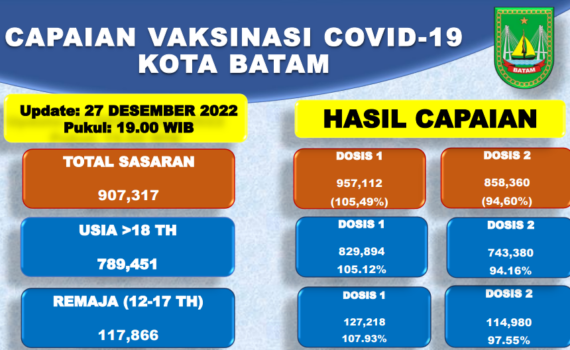 Grafik Capaian Vaksinasi Covid-19 Kota Batam Update 27 Desember 2022