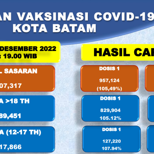 Grafik Capaian Vaksinasi Covid-19 Kota Batam Update 28 Desember 2022