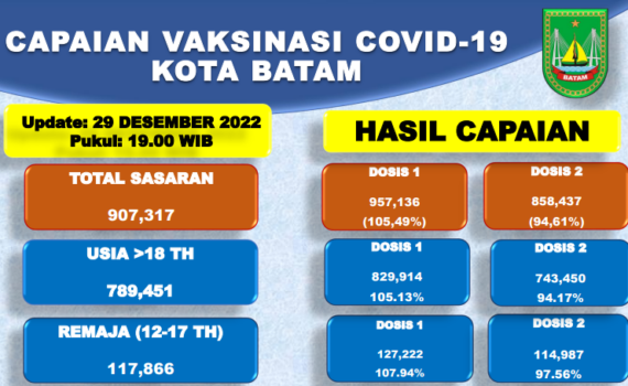Grafik Capaian Vaksinasi Covid-19 Kota Batam Update 29 Desember 2022