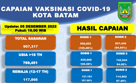 Grafik Capaian Vaksinasi Covid-19 Kota Batam Update 05 Desember 2022
