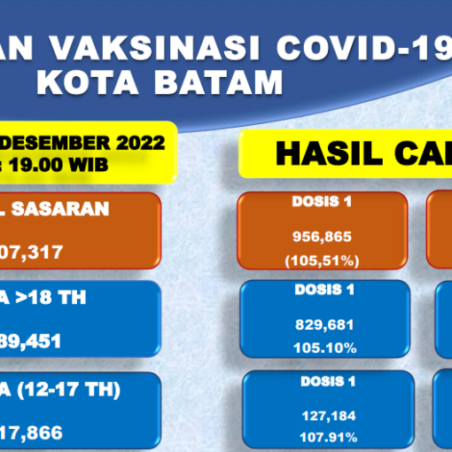 Grafik Capaian Vaksinasi Covid-19 Kota Batam Update 06 Desember 2022
