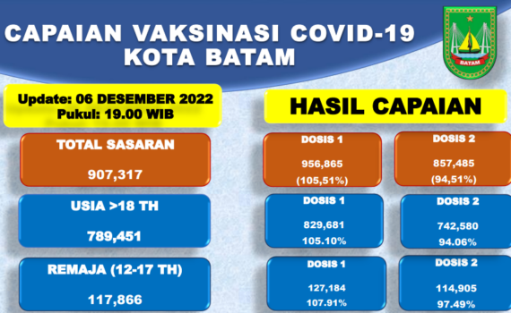 Grafik Capaian Vaksinasi Covid-19 Kota Batam Update 06 Desember 2022