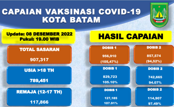 Grafik Capaian Vaksinasi Covid-19 Kota Batam Update 08 Desember 2022