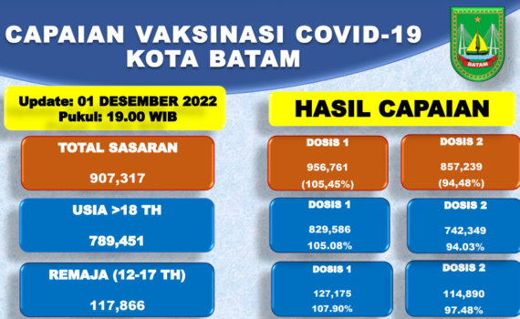 Grafik Capaian Vaksinasi Covid-19 Kota Batam Update 01 Desember 2022