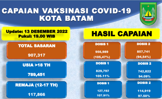 Grafik Capaian Vaksinasi Covid-19 Kota Batam Update 13 Desember 2022